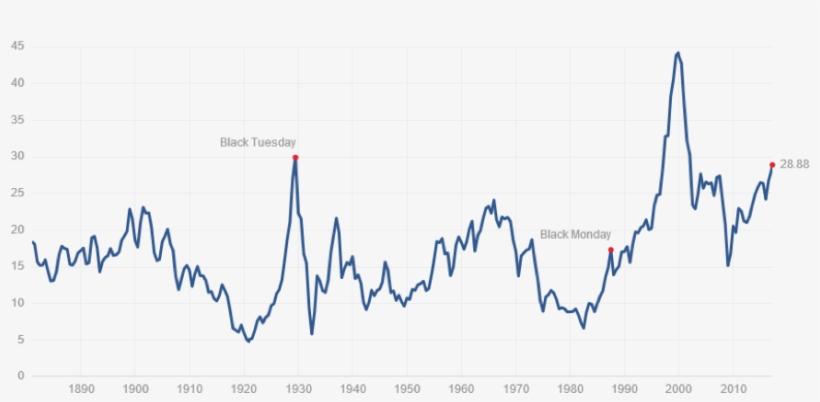 Cyclically Adjusted P/e Ratio For The S&p 500 Index, - Trump Impeachment Odds Graph, transparent png download