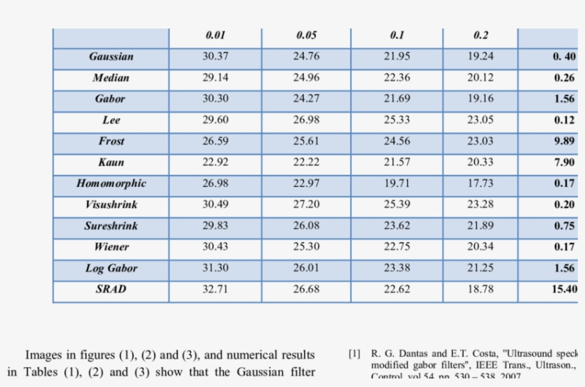 Comparison Between Filters Performance For The Ultrasonic - Masoor Dal Nutritional Value Per 100g, transparent png download