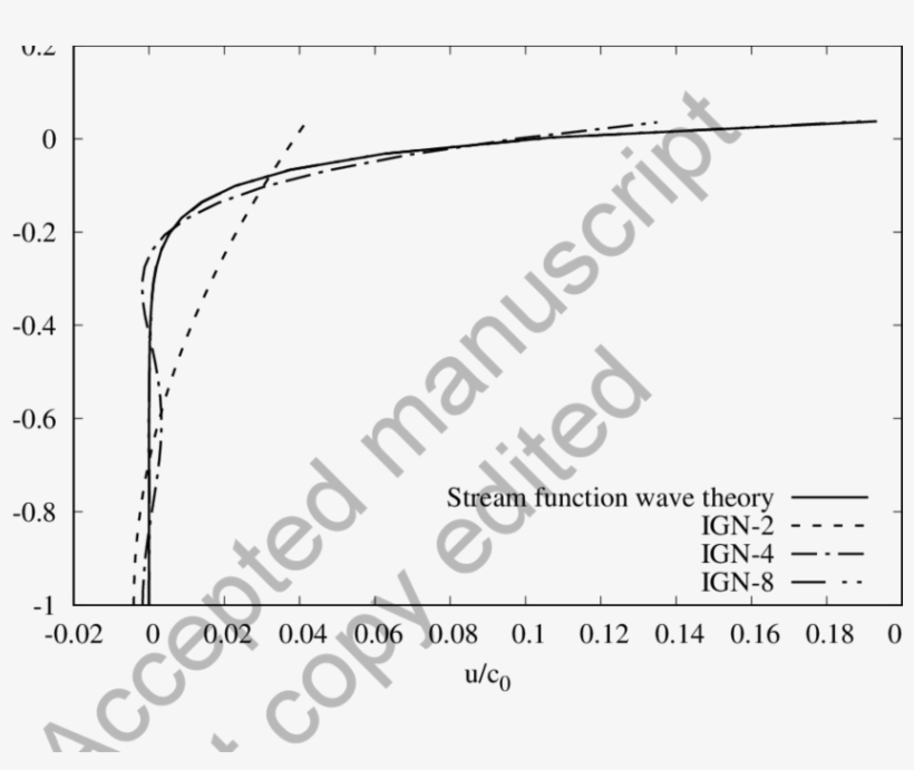 Horizontal Velocity Distribution Under The Wave Crest - Watermark, transparent png download