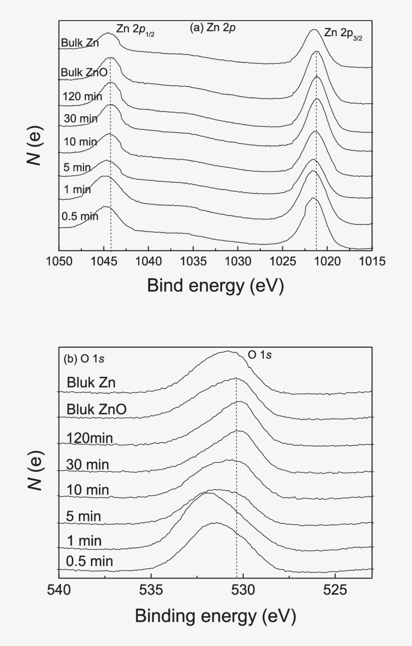 Zn 2 P And O 1 S (b) Spectra Of Solid Samples At Reactions - Diagram, transparent png download