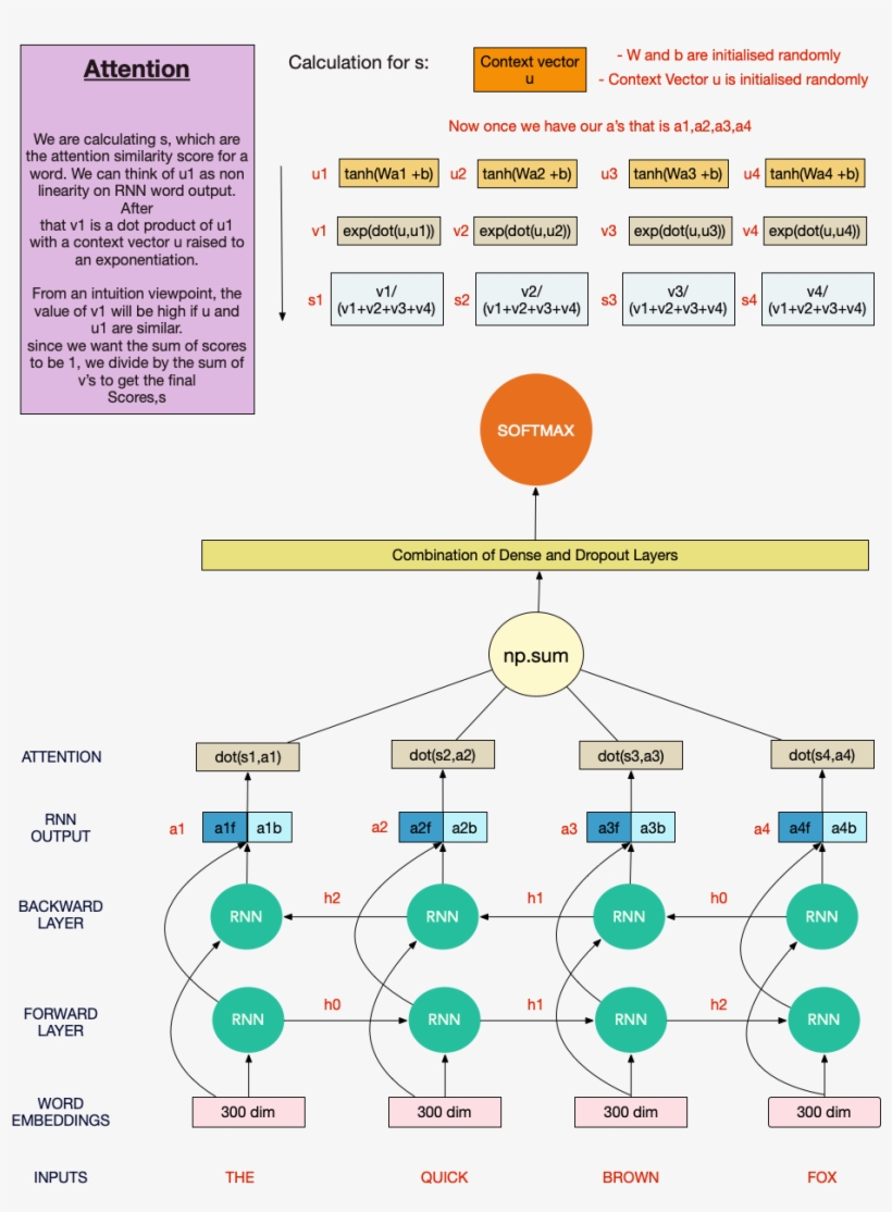 Hence, We Introduce Attention Mechanism To Extract - Diagram, transparent png download