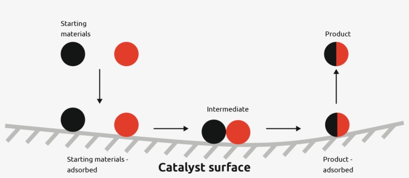 Visual Representation Of A Heterogenous Reaction In - Catalyst Visual Representation, transparent png download