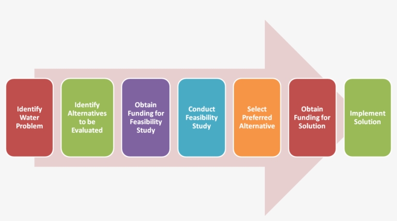 Recent News - Pilot Study Steps, transparent png download