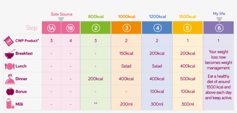 Step - Cambridge Weight Plan Step 1, transparent png download