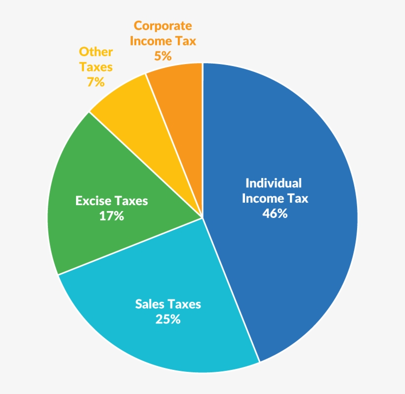 North Carolina Obtained The Largest Share Of State - Diagram, transparent png download
