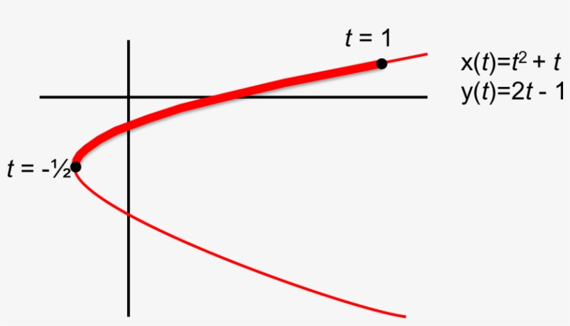 Parametric Arclength Is The Length Of A Curve Given, transparent png download