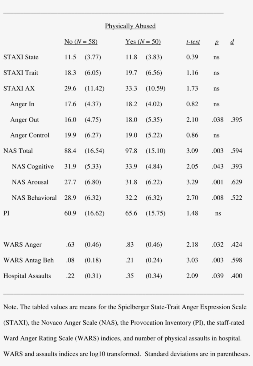 Patient's Physical Abuse History As Related To Patient's - Document, transparent png download