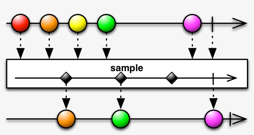 There Ia Also A Variant Of Sample That Samples The - Rxjava Throttlelast, transparent png download