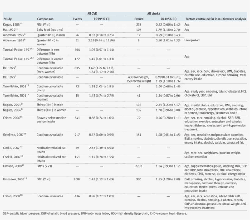 Detailed Outcome Of Studies On Salt Intake And Stroke - Document, transparent png download