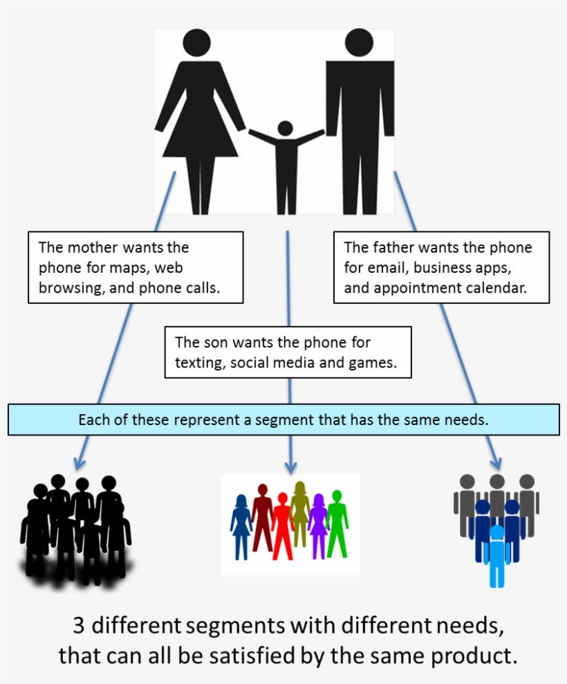 Target Market Segmentation Explained - Cell Phone Target Market, transparent png download
