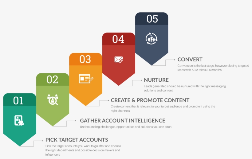 Abm - Account Based Marketing Process, transparent png download