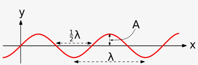 A Graph Of A Longer Sine Wave With The Amplitude And - Wave, transparent png download