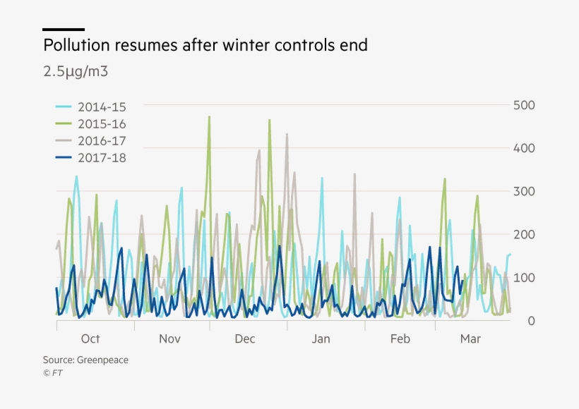 Hinting That The Respite From The Smog Is Only Temporary" - Plot, transparent png download