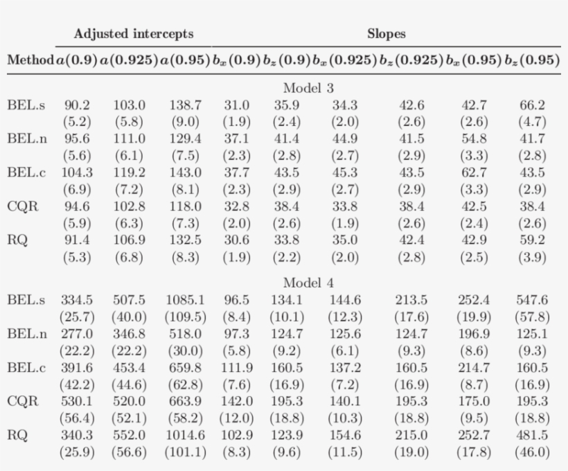 Simulation Results For Models 3 And - Nba Rebounders, transparent png download