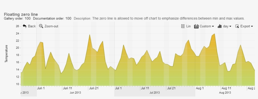 Floating Zero Line - Plot, transparent png download