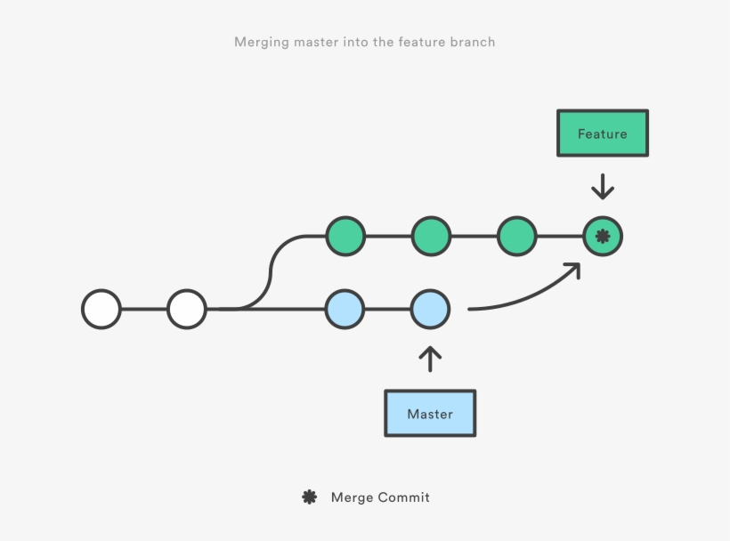 Git Merge - 分支 選擇 題 做法, transparent png download
