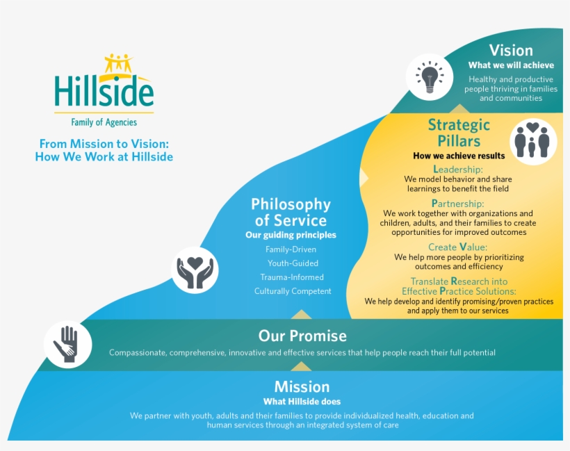 Our Mission, Vision & Philosophy Of Service - Hillside Family Of Agencies, transparent png download