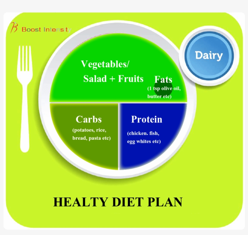 Proper Portion Of Food For Weight Loss - New Food Plate, transparent png download