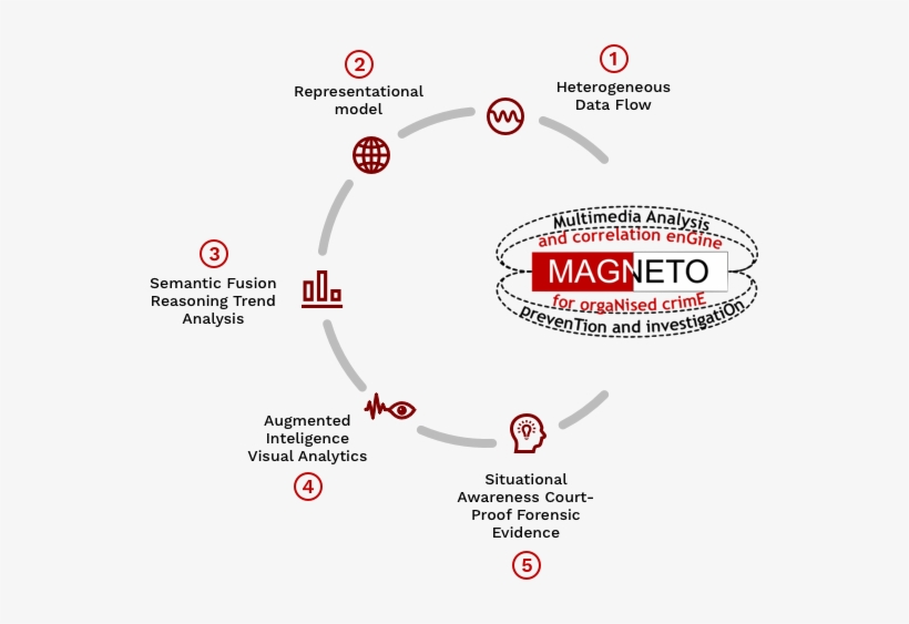The Technologies And Solutions Developed By Magneto - Circle, transparent png download