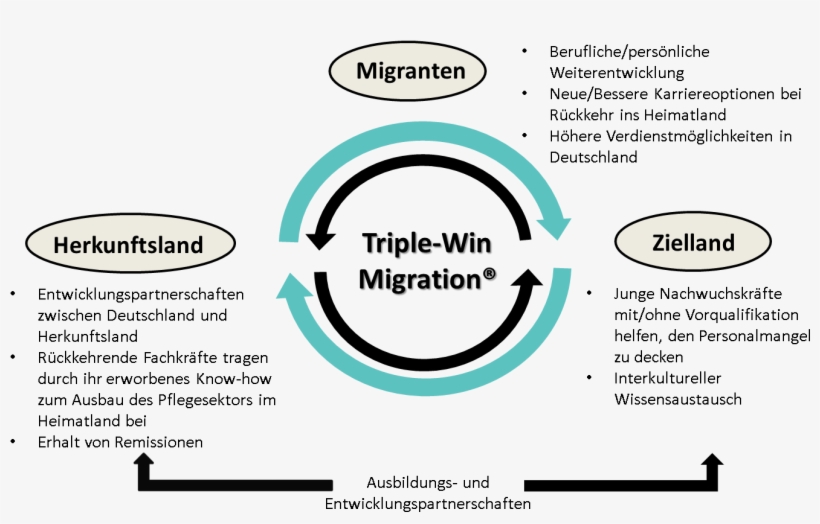 Triple-win Migration - Triple Win, transparent png download