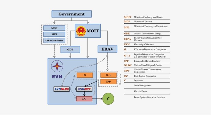 Vietnam Power Market Actors 2014 - Vietnam Electricity, transparent png download