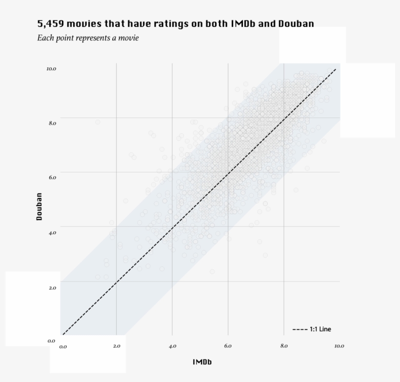 Among These 5,459 Movies, 2,345 Movies Have More Than - Diagram, transparent png download