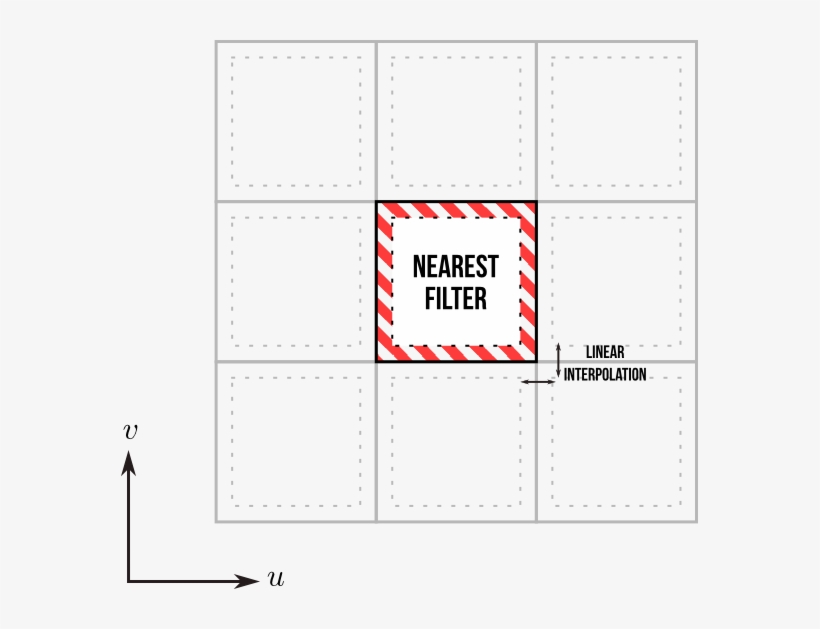 We Know That The Texture Coordinates T' In An Nearest - Diagram, transparent png download