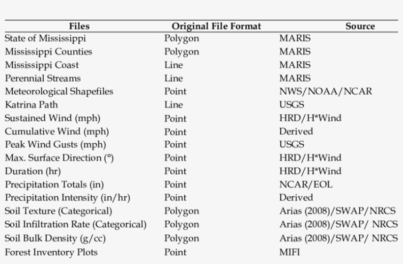 Data And Sources Of Gis Grids Used For Testing Relationships - Number, transparent png download