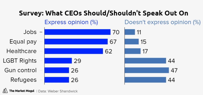 What Ceos Should/shouldn't Speak Out On Express Opinion - Facebook Share, transparent png download