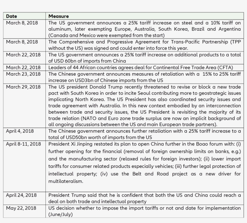 Protectionism Timeline - Document, transparent png download