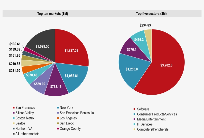 Q3 Vc Funding Top Markets And Sectors - Circle, transparent png download