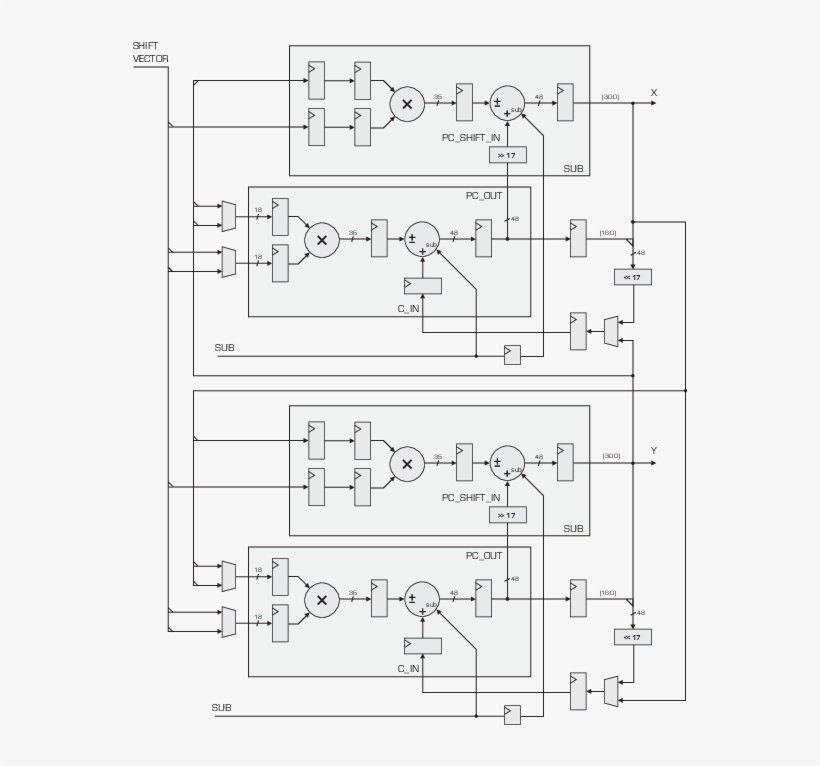 Cordic Rotation Circuit Implemented Using Two Shift-accumulate - Diagram, transparent png download
