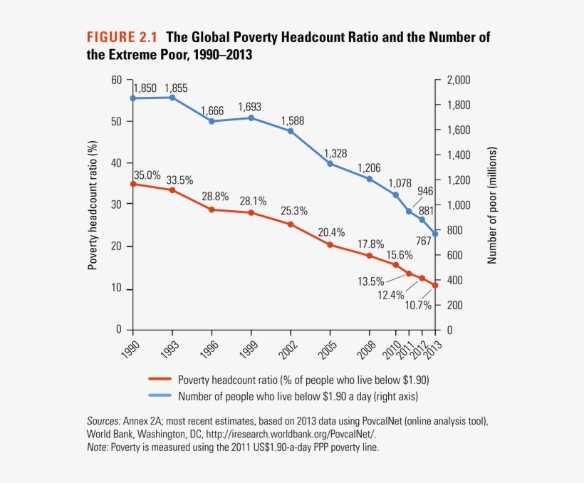Bill Gatesverified Account - Fall In Global Poverty, transparent png download