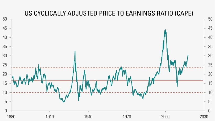 False Starts But No Change In Finish Line - Shiller Pe Ratio 2018, transparent png download