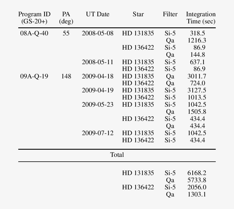 Observations With Gemini S / T-recs - Number, transparent png download