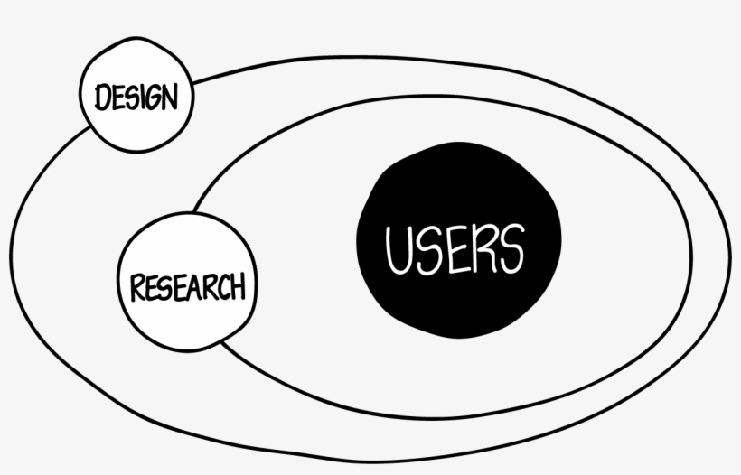 Understanding Where Users Come From, Their Behaviour, - Circle, transparent png download