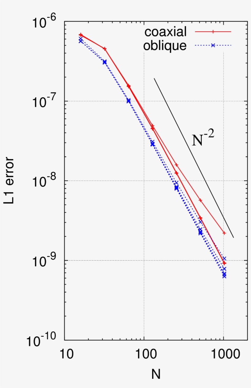 Convergence Tests Of The Norm Of The L1 Error Vector - Diagram, transparent png download