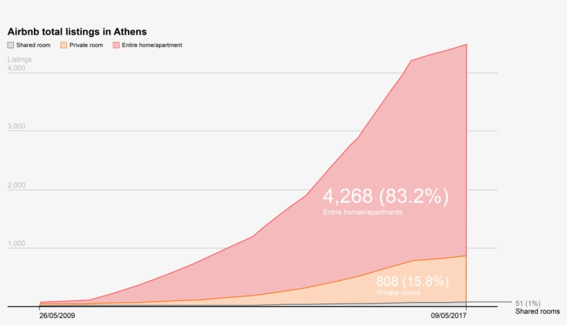 In 2017, There Were 5,127 Listings Reserved At Least - Diagram, transparent png download