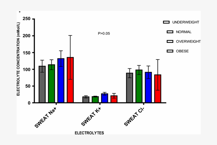 Sweat Electrolyte Composition In Different Groups Of - Sweat Electrolyte Composition, transparent png download