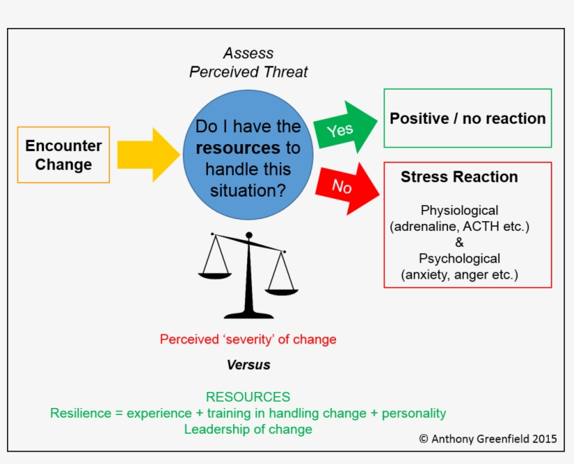 Stress And Change Pic V2 - Scales Of Justice Clip Art, transparent png download
