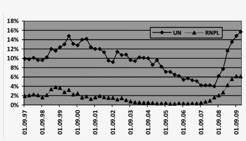 Changes Of Un And Rnpl During Second Quarter 1997 To - Plot, transparent png download