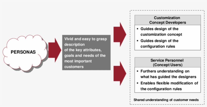 Benefits Of Personas In Mass Customization Of Services - Graphic Design, transparent png download