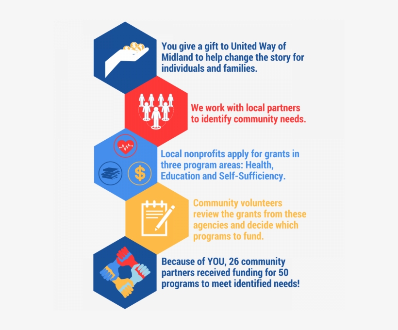 Here's How It Works - United Way Your Dollars At Work, transparent png download