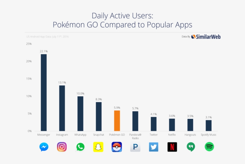 According To Similarweb, It's Now Surpassed Pandora, - Pokemon Go Awards, transparent png download