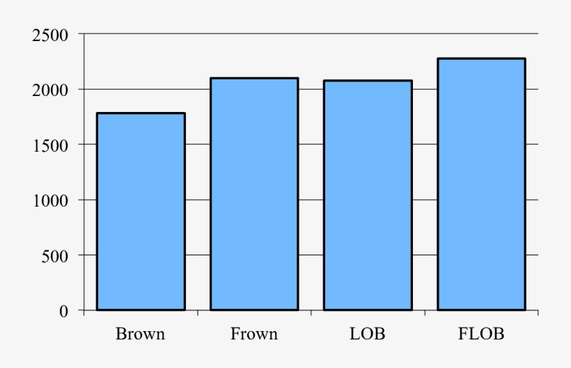 Overall Frequencies Of Semi-modals - Number, transparent png download