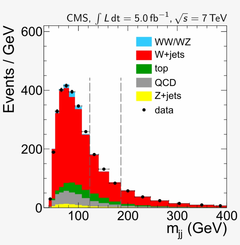 Events With 2 Jets Overlaid With The Fit Projection - Cno Cycle, transparent png download