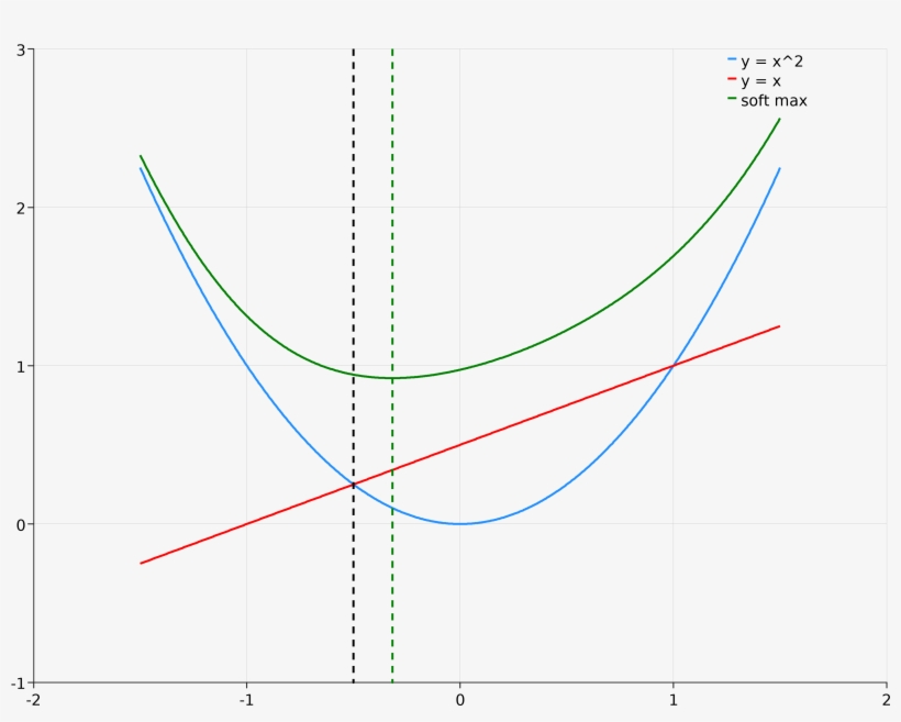 In This Plot, The Black Dotted Line Identifies The - Plot, transparent png download
