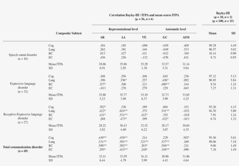 Correlations Between The Bayley Iii Before The Age - Number, transparent png download