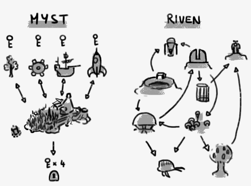 On The Other Hand, Riven Sets Up A Sole And Coherent - Diagram, transparent png download