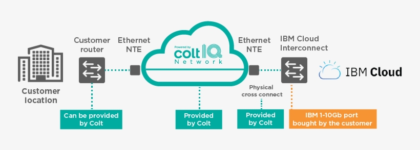 The Ibm Direct Link Dedicated Port Supports Upto 10gbps - Graphic Design, transparent png download